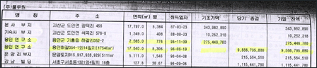 (주)풀무원 결산서중 '토지명세서'에는 해당 부동산 취득일자가 각각 잔금 청산일인 95년 11월과 96년 6월로 돼 있는 반면  계약금과 중도금 지급내역은 들어있지 않다. 